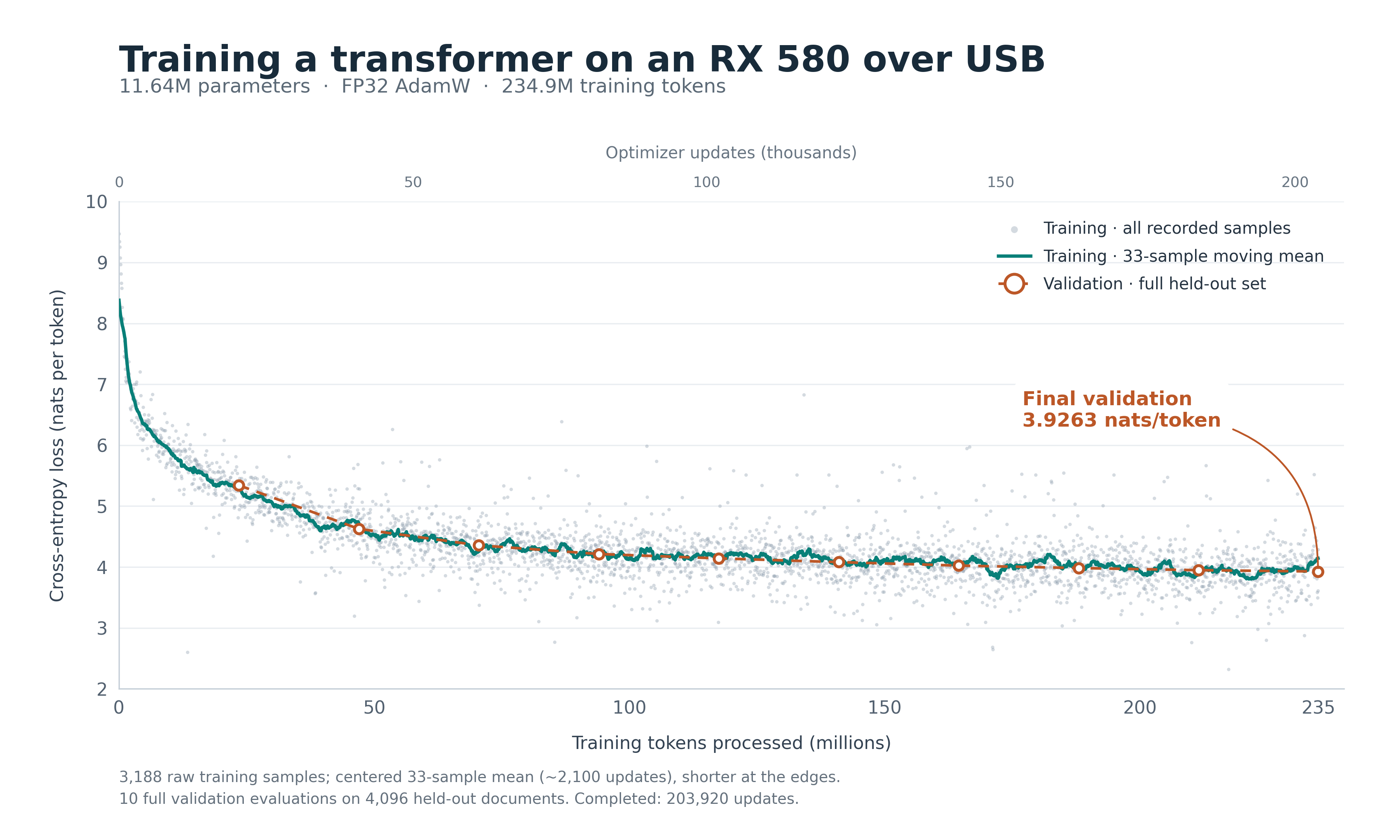 RX580toUSB training and validation loss declining over 234.9 million tokens, ending at 3.9263 nats per token