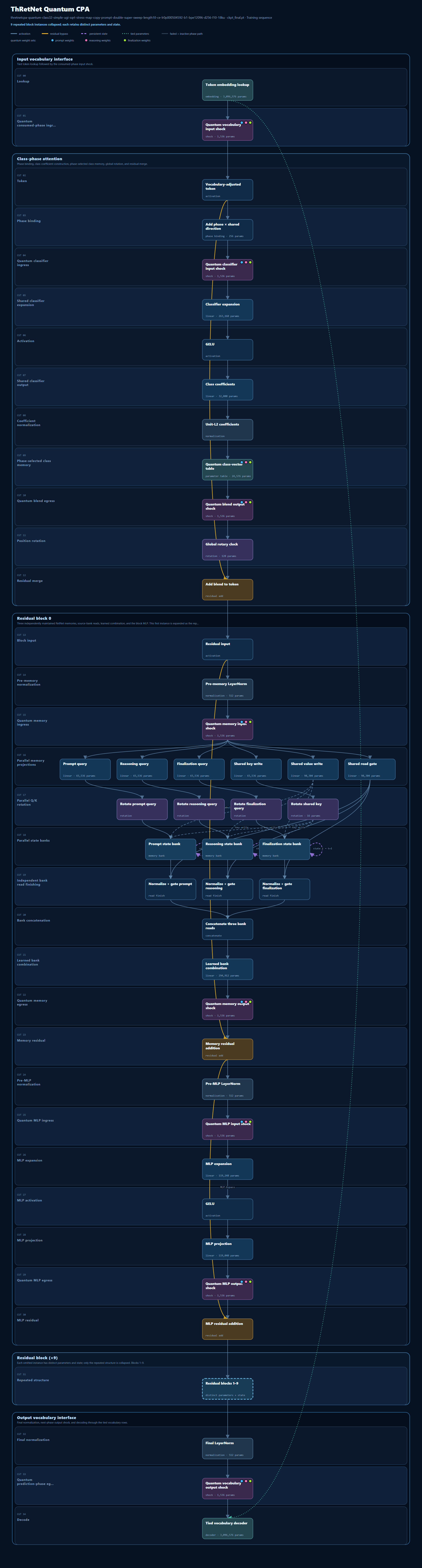 ThRetNet v0.1 three-bank Quantum CPA architecture diagram showing the input vocabulary interface, class-phase attention, residual blocks, and output vocabulary interface